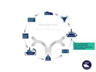 100% materials data
increases certainty,
commercially, socially and
environmentally
 