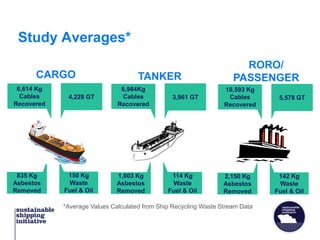 Study Averages*
4,228 GT
6,614 Kg
Cables
Recovered
835 Kg
Asbestos
Removed
CARGO
150 Kg
Waste
Fuel & Oil
3,961 GT
6,984Kg
Cables
Recovered
1,003 Kg
Asbestos
Removed
TANKER
114 Kg
Waste
Fuel & Oil
5,578 GT
10,593 Kg
Cables
Recovered
2,150 Kg
Asbestos
Removed
RORO/
PASSENGER
142 Kg
Waste
Fuel & Oil
*Average Values Calculated from Ship Recycling Waste Stream Data
 