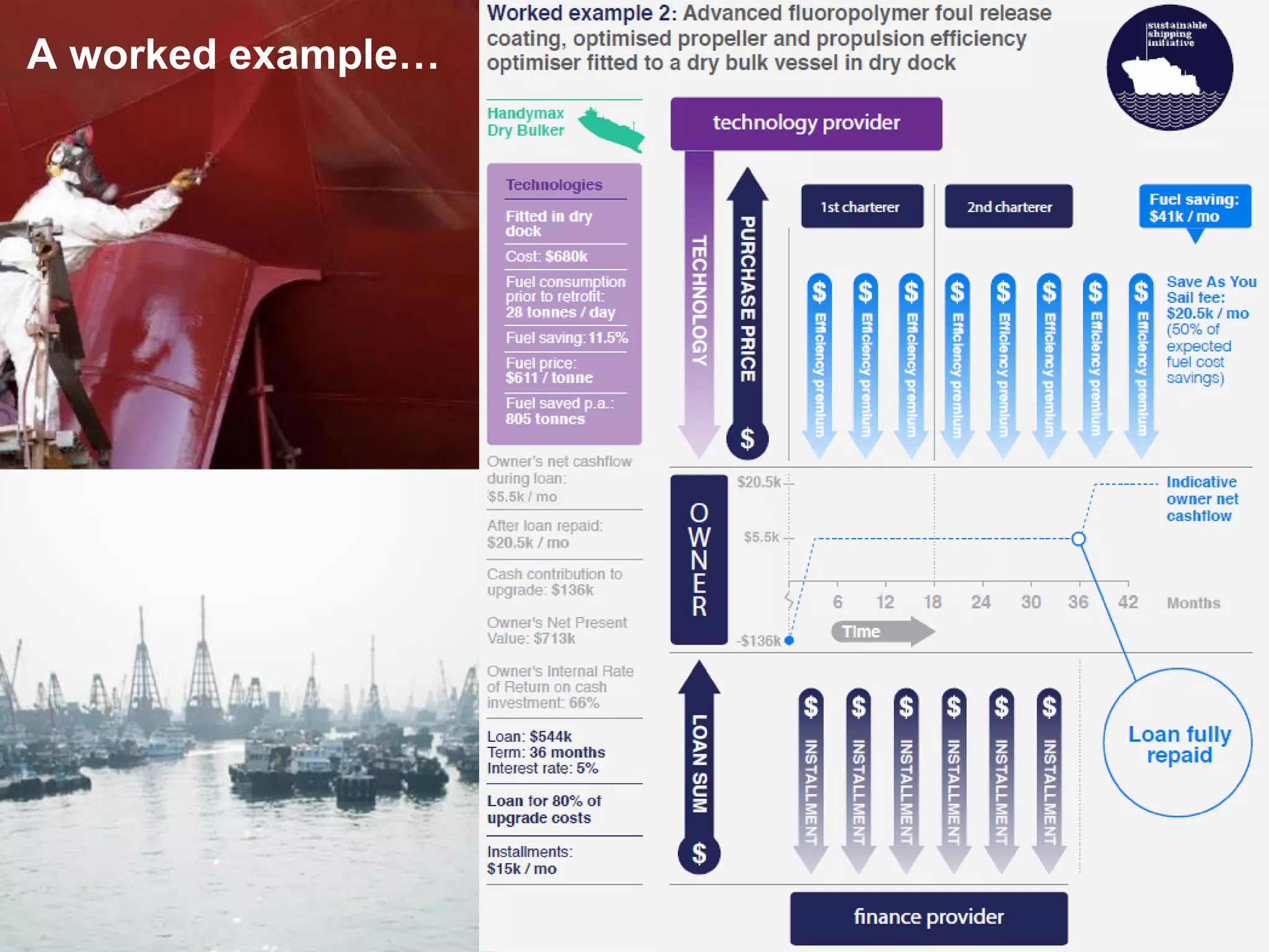 A worked example…
$5.5k / mo
$5.5k
 