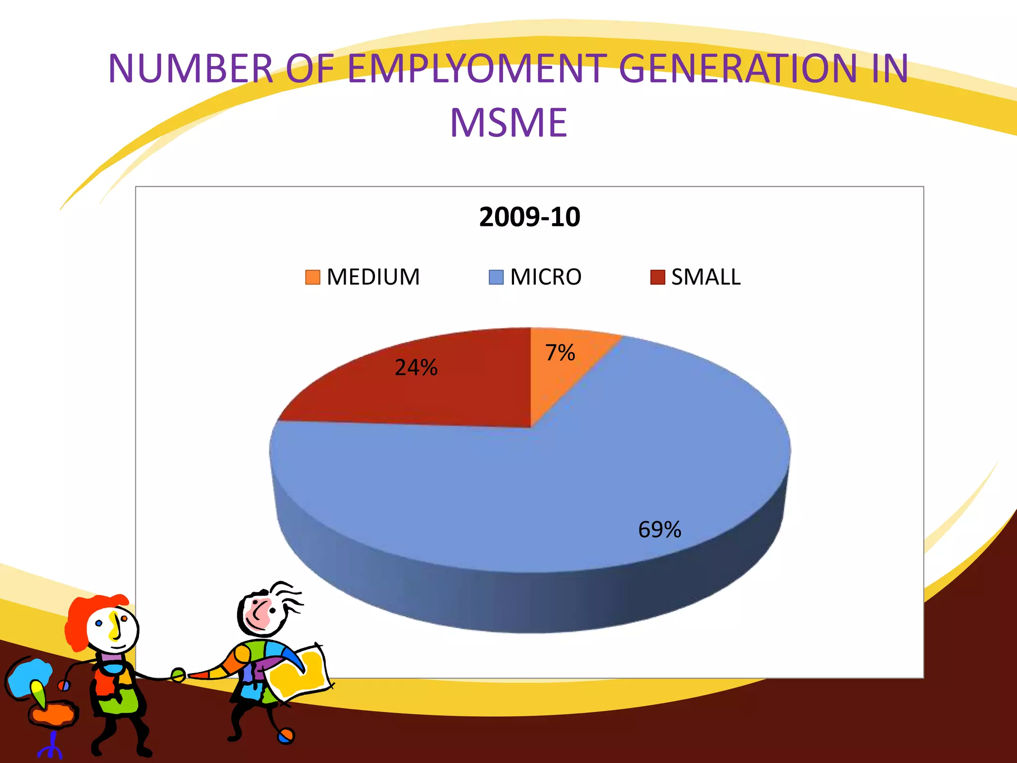 NUMBER OF EMPLYOMENT GENERATION IN
MSME
7%
69%
24%
2009-10
MEDIUM MICRO SMALL
 