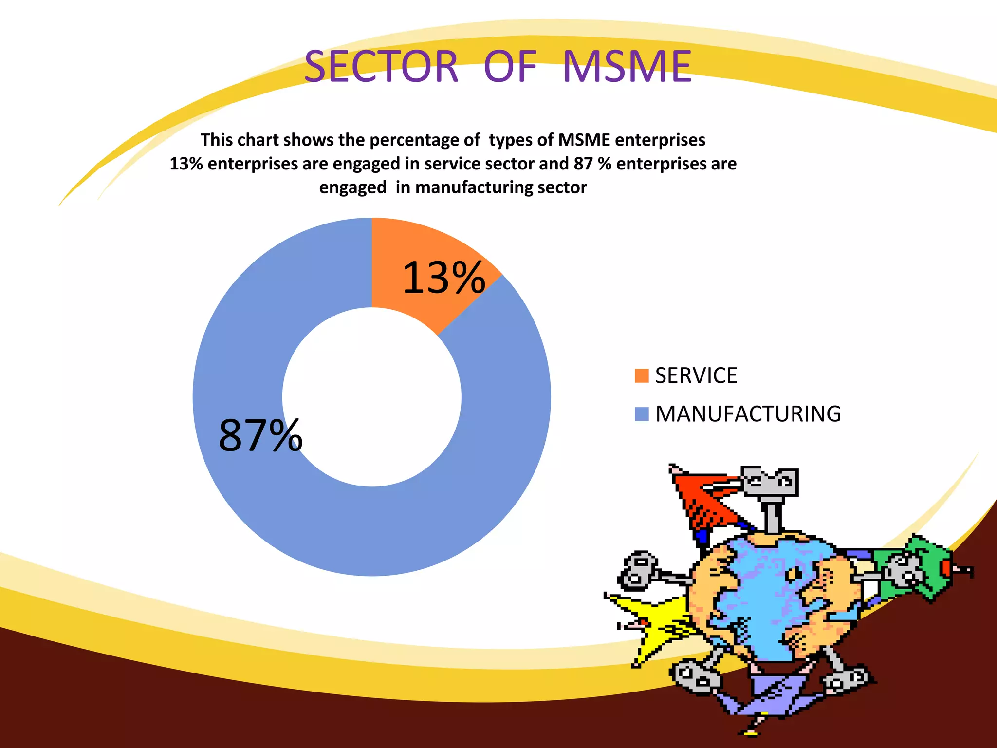 SECTOR OF MSME
This chart shows the percentage of types of MSME enterprises
13% enterprises are engaged in service sector and 87 % enterprises are
engaged in manufacturing sector
SERVICE
MANUFACTURING
13%
87%
 