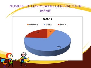 NUMBER OF EMPLYOMENT GENERATION IN
MSME
7%
69%
24%
2009-10
MEDIUM MICRO SMALL
 
