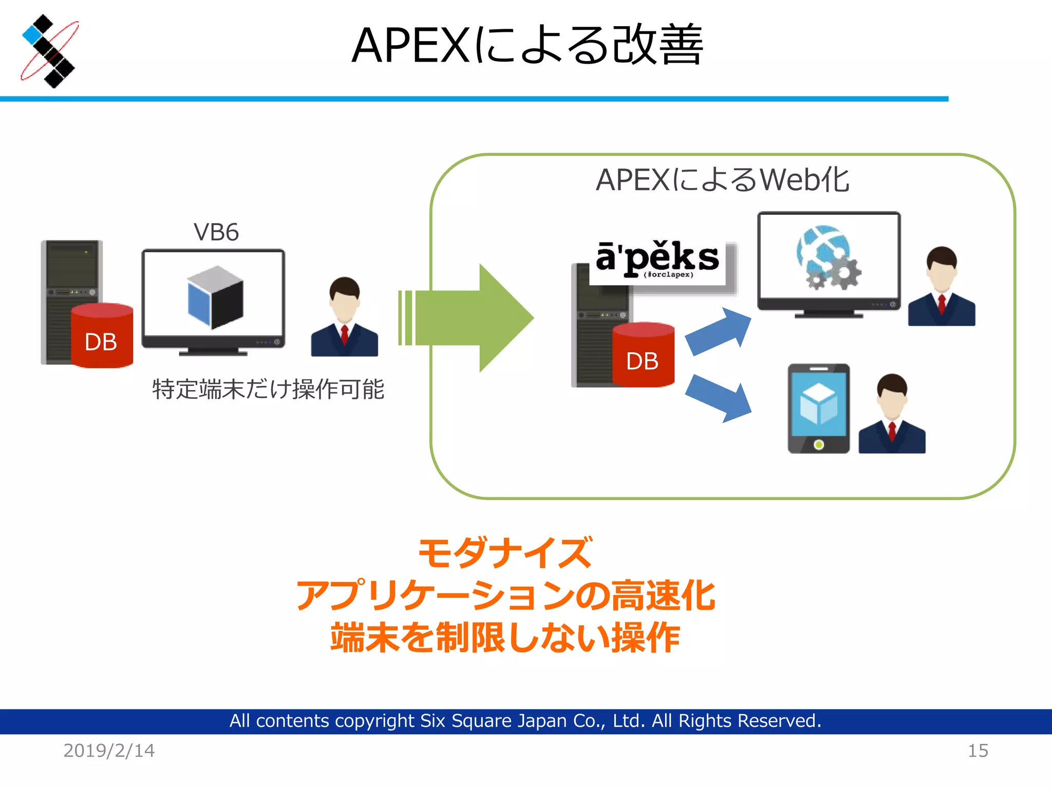 All contents copyright Six Square Japan Co., Ltd. All Rights Reserved.
APEXによる改善
2019/2/14 15
APEXによるWeb化
DB
DB
特定端末だけ操作可能
モダナイズ
アプリケーションの高速化
端末を制限しない操作
VB6
 