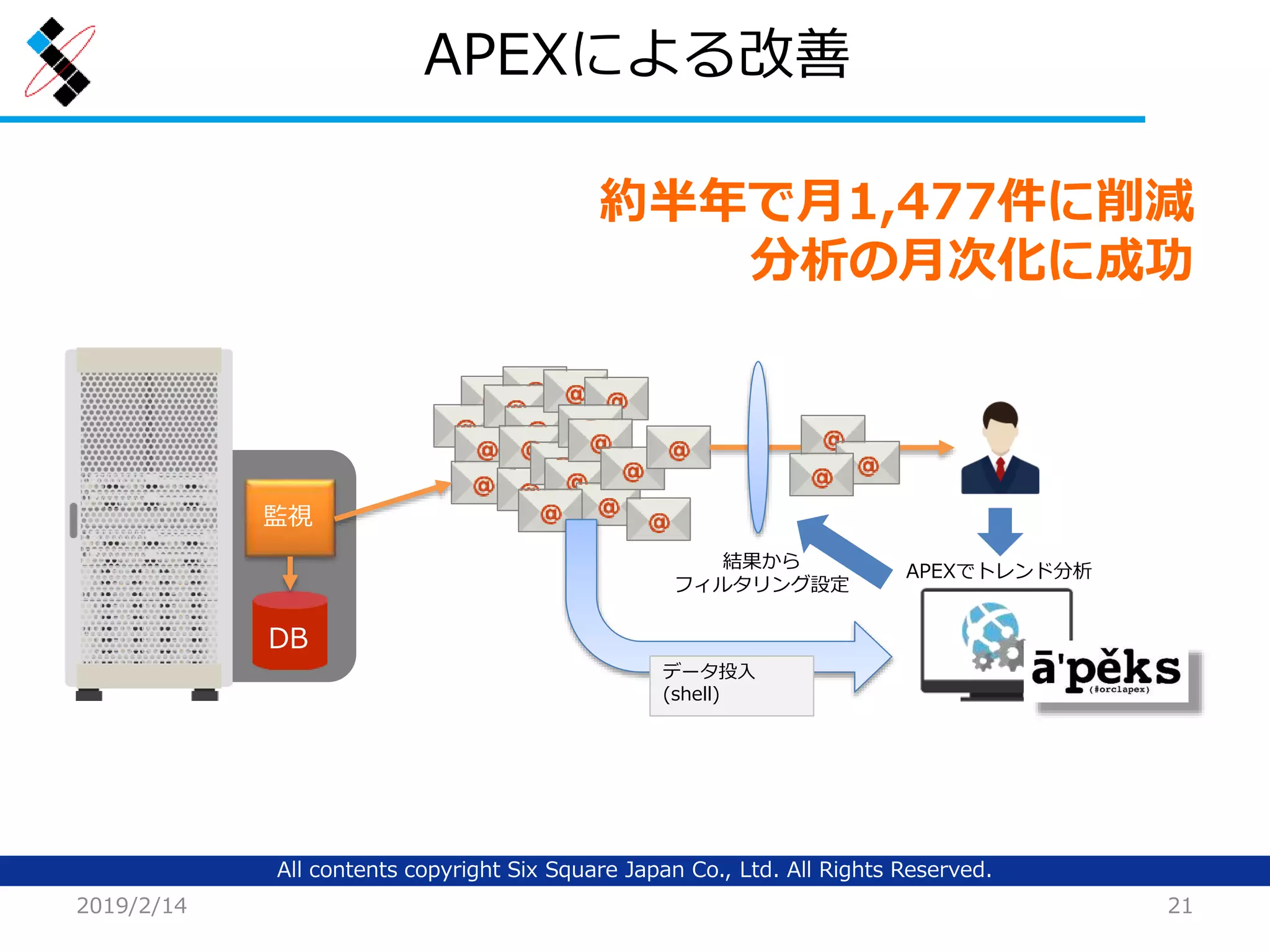 All contents copyright Six Square Japan Co., Ltd. All Rights Reserved.
APEXによる改善
2019/2/14 21
DB
監視
APEXでトレンド分析
結果から
フィルタリング設定
データ投入
(shell)
約半年で月1,477件に削減
分析の月次化に成功
 