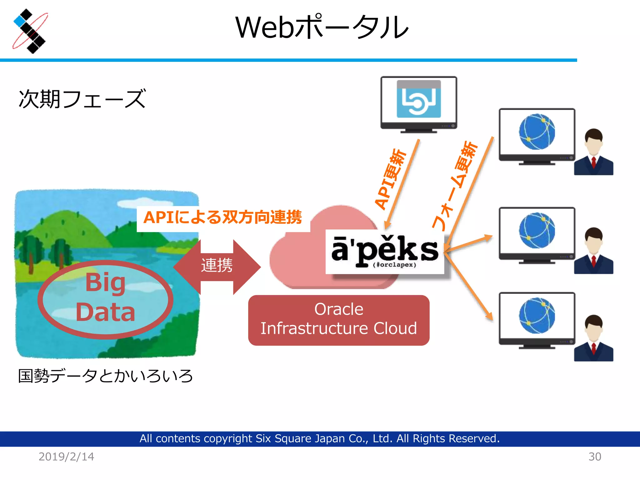 All contents copyright Six Square Japan Co., Ltd. All Rights Reserved.
Webポータル
2019/2/14 30
Big
Data Oracle
Infrastructure Cloud
APIによる双方向連携
国勢データとかいろいろ
連携
次期フェーズ
 