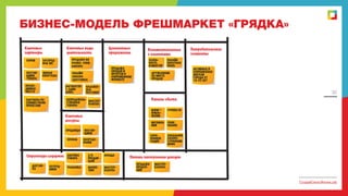 БИЗНЕС-МОДЕЛЬ ФРЕШМАРКЕТ «ГРЯДКА»

32

INSTAGRA
MM

FOUR
SQUARE

СоздайСвоюЖизнь.рф

 