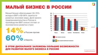 МАЛЫЙ БИЗНЕС В РОССИИ
Малый бизнес обеспечивает 50–70%
вклада в ВВП и 60–80% занятости
развитых экономик мира. Доля малого
предпринимательства в России в
производстве ВВП сильно отстает от
экономически развитых стран:

14%
60%

90%
80%
70%
60%
50%
40%
30%
20%

4

10%
0%

в России против

в Европе.

В ЭТОМ ДИСБАЛАНСЕ ЗАЛОЖЕНЫ БОЛЬШИЕ ВОЗМОЖНОСТИ
ДЛЯ РАЗВИТИЯ МАЛОГО БИЗНЕСА В РОССИИ
СоздайСвоюЖизнь.рф

 