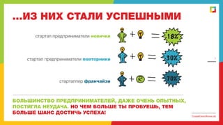 ...ИЗ НИХ СТАЛИ УСПЕШНЫМИ
стартап предприниматели новички

18%

стартап предприниматели повторники

30%

стартаппер франчайзи

70%

БОЛЬШИНСТВО ПРЕДПРИНИМАТЕЛЕЙ, ДАЖЕ ОЧЕНЬ ОПЫТНЫХ,
ПОСТИГЛА НЕУДАЧА. НО ЧЕМ БОЛЬШЕ ТЫ ПРОБУЕШЬ, ТЕМ
БОЛЬШЕ ШАНС ДОСТИЧЬ УСПЕХА!

7

СоздайСвоюЖизнь.рф

 