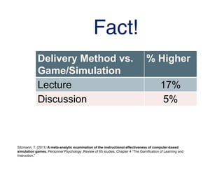 Fact!
            Delivery Method vs.                                                  % Higher
            Game/Simulation
            Lecture                                                                       17%
            Discussion                                                                     5%



Sitzmann, T. (2011) A meta-analytic examination of the instructional effectiveness of computer-based
simulation games. Personnel Psychology .Review of 65 studies. Chapter 4 “The Gamification of Learning and
Instruction.”
 