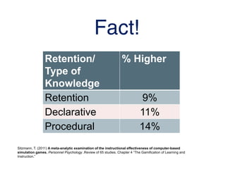 Fact!
                 Retention/                                      % Higher
                 Type of
                 Knowledge
                 Retention                                                   9%
                 Declarative                                                11%
                 Procedural                                                 14%
Sitzmann, T. (2011) A meta-analytic examination of the instructional effectiveness of computer-based
simulation games. Personnel Psychology .Review of 65 studies. Chapter 4 “The Gamification of Learning and
Instruction.”
 