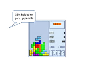 33% helped to 
pick up pencils
 