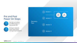 Confidential ©2021 VMware, Inc.
│ 105
105
Pre and Post
Power On Steps
Recovery
Plan
1
2
3
4
Action 1
Action 2
Action 3
Action 4
Can be run either
on SRM server or
recovered VM
Contact network
team have team
change load balance
 