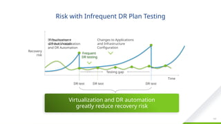 Confidential ©2021 VMware, Inc.
│ 121
121
Risk with Infrequent DR Plan Testing
DR test
Recovery
risk
Time
Unproven
recoverability
DR test
Changes to Applications
and Infrastructure
Configuration
Testing gap
IT Environment
without Virtualization
and DR Automation
Virtualization +
DR Automation
Frequent
DR testing
DR test
Virtualization and DR automation
greatly reduce recovery risk
 