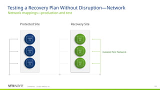 Confidential ©2021 VMware, Inc.
│ 123
123
Replica
VM
Replica
VM
Replica
VM
Testing a Recovery Plan Without Disruption—Network
Network mappings—production and test
Isolated Test Network
Protected Site Recovery Site
PROD
VM
PROD
VM
PROD
VM
TEST
VM
TEST
VM
TEST
VM
 