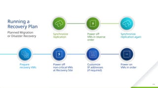 Confidential ©2021 VMware, Inc.
│ 124
124
​
Synchronize
replication
​
Power off
VMs in reverse
order
​
Synchronize
replication again
​
Prepare
recovery VMs
​
Power off
non-critical VMs
at Recovery Site
​
Customize
IP addresses
(if required)
​
Power on
VMs in order
​
Running a
Recovery Plan
​
Planned Migration
or Disaster Recovery
 