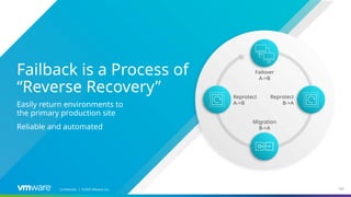 Confidential ©2021 VMware, Inc.
│ 125
125
​
Failback is a Process of
“Reverse Recovery”
Easily return environments to
the primary production site
Reliable and automated
​
Failover
A->B
​
Reprotect
B->A
​
Reprotect
A->B
​
Migration
B->A
Confidential ©2020 VMware, Inc.
│
 
