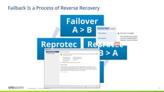 Confidential ©2021 VMware, Inc.
│ 133
Failover
A > B
Reprotec
t B > A
Failover
B > A
Reprotec
t A > B
Failback Is a Process of Reverse Recovery
 