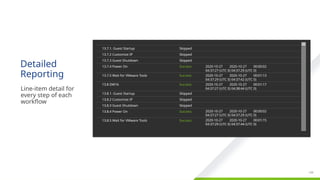 Confidential ©2021 VMware, Inc.
│ 139
139
Detailed
Reporting
​
Line-item detail for
every step of each
workflow
Skipped
Skipped
Skipped
Success
Success
Success
Skipped
Skipped
Skipped
Success
Success
13.7.1. Guest Startup
13.7.2 Customize IP
13.7.3 Guest Shutdown
13.7.4 Power On
13.7.5 Wait for VMware Tools
13.8 DW16
13.8.1. Guest Startup
13.8.2 Customize IP
13.8.3 Guest Shutdown
13.8.4 Power On
13.8.5 Wait for VMware Tools
2020-10-27 2020-10-27 00:00:02
04:37:27 (UTC 0) 04:37:29 (UTC 0)
2020-10-27 2020-10-27 00:01:13
04:37:29 (UTC 0) 04:37:42 (UTC 0)
2020-10-27 2020-10-27 00:01:17
04:37:27 (UTC 0) 04:38:44 (UTC 0)
2020-10-27 2020-10-27 00:00:02
04:37:27 (UTC 0) 04:37:29 (UTC 0)
2020-10-27 2020-10-27 00:01:15
04:37:29 (UTC 0) 04:37:44 (UTC 0)
 