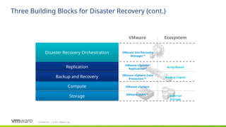 Confidential ©2021 VMware, Inc.
│
Three Building Blocks for Disaster Recovery (cont.)
VMware vSphere
VMware vSAN™
Ecosystem
VMware vSphere Data
Protection™
VMware vSphere®
Replication™
VMware Site Recovery
Manager™
VMware
Array-Based
Backup Copies
External
Storage
Storage
Compute
Backup and Recovery
Replication
Disaster Recovery Orchestration
 