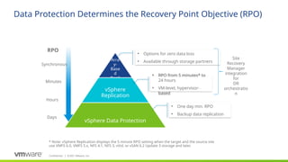 Confidential ©2021 VMware, Inc.
│
Arra
y-
Base
d
Repli
catio
n
vSphere
Replication
vSphere Data Protection
Data Protection Determines the Recovery Point Objective (RPO)
• Options for zero data loss
• Available through storage partners
RPO
Synchronous
Minutes
Hours
Days
• One day min. RPO
• Backup data replication
Site
Recovery
Manager
integration
for
DR
orchestratio
n
• RPO from 5 minutes* to
24 hours
• VM-level, hypervisor-
based
* Note: vSphere Replication displays the 5 minute RPO setting when the target and the source site
use VMFS 6.0, VMFS 5.x, NFS 4.1, NFS 3, vVol, or vSAN 6.2 Update 3 storage and later.
 