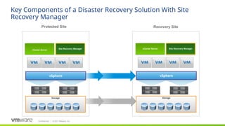 Confidential ©2021 VMware, Inc.
│
Key Components of a Disaster Recovery Solution With Site
Recovery Manager
vCenter Server
Site Recovery Manager
Protected Site Recovery Site
Storage
vCenter Server Site Recovery Manager
vSphere
vSphere
Storage
 