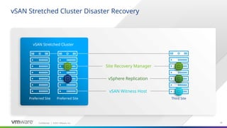 Confidential ©2021 VMware, Inc.
│ 33
33
vSAN Stretched Cluster Disaster Recovery
Third Site
Site Recovery Manager
vSphere Replication
vSAN Witness Host
vSAN Stretched Cluster
Preferred Site Preferred Site
 