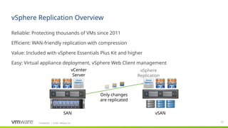 Confidential ©2021 VMware, Inc.
│
vSphere Replication Overview
​
Reliable: Protecting thousands of VMs since 2011
​
Efficient: WAN-friendly replication with compression
​
Value: Included with vSphere Essentials Plus Kit and higher
​
Easy: Virtual appliance deployment, vSphere Web Client management
35
OS
Da
ta
Ap
p OS
Da
ta
Ap
p
SAN vSAN
vCenter
Server
vSphere
Replication
Only changes
are replicated
OS
Da
ta
Ap
p
OS
Da
ta
Ap
p
 