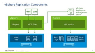 Confidential ©2021 VMware, Inc.
│ 36
36
vSphere Replication Components
VR agent vSCSI filter
Base
Disks
Redo
Logs
vSphere
Replication
Management
Server
NFC service
VMDK
files
vSphere vSphere
Virtual
Appliances
 