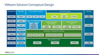 4
VMware Solution Conceptual Design
Consumption Interface
Consumption Interface
Physical Resources
Abstraction, Pooling and Tenancy
Resource Catalogs
Management Security
Active Workloads
On Premesis
Automation
Applications
Active Workloads
Cloud
End User Access
Storage
API
GUI CLI
Virtual
Machines
Containers
Financial
Network
Compute
Data
Availability
Isolation
Threat
Containment
Data
Encryption
Event
Capacity
Performance
Service Level Reclamation
Infrastructure
Provisioning
Analytics
Data
SaaS 3rd
Platform
Client
Server
Development
lifecycle
Application
provisioning
Virtual
Machines
Containers
Compute Network Storage
Infrastructure
Applications
Services
Compute Network Storage Compute Network Storage
Scaling
Compliance
Governance
Data
 