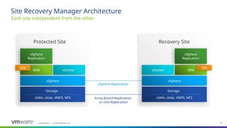 Confidential ©2021 VMware, Inc.
│ 44
44
Confidential ©2020 VMware, Inc.
│
vSphere Replication
Site Recovery Manager Architecture
Each site independent from the other
vSphere
Replication
Protected Site
vSphere
Replication
Recovery Site
Array-Based Replication
or vVol Replication
SRM vCenter
SRA
vSphere
Storage
vSAN, vVols, VMFS, NFS
SRM
vCenter
SRA
vSphere
Storage
vSAN, vVols, VMFS, NFS
 