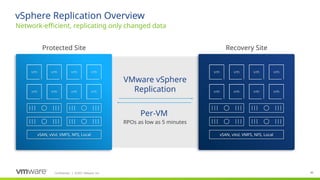 Confidential ©2021 VMware, Inc.
│ 48
48
vSphere Replication Overview
Network-efficient, replicating only changed data
Protected Site
VMware vSphere
Replication
Per-VM
RPOs as low as 5 minutes
Recovery Site
vSAN, vVol, VMFS, NFS, Local vSAN, vVol, VMFS, NFS, Local
 