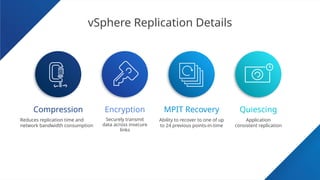 Confidential ©2021 VMware, Inc.
│ 49
49
vSphere Replication Details
​
Compression ​
MPIT Recovery ​
Quiescing
​
Encryption
​
Reduces replication time and
network bandwidth consumption
​
Securely transmit
data across insecure
links
Ability to recover to one of up
to 24 previous points-in-time
Application
consistent replication
 