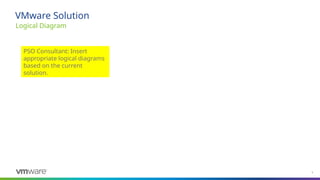 5
Logical Diagram
VMware Solution
PSO Consultant: Insert
appropriate logical diagrams
based on the current
solution.
 