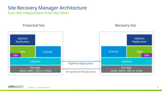 Confidential ©2021 VMware, Inc.
│ 56
56
Each Site Independent From the Other
Site Recovery Manager Architecture
vSphere
Replication
SRM
vSphere
SRM
vSphere
Storage
vSAN, VMFS, NFS or VVols
vCenter
vSphere Replication
Protected Site
vCenter
vSphere
Replication
Storage
vSAN, VMFS, NFS or VVols
Recovery Site
Array-Based Replication
SRA
SRA
 