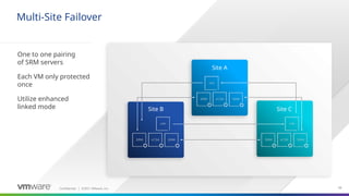 Confidential ©2021 VMware, Inc.
│ 59
59
Multi-Site Failover
​
One to one pairing
of SRM servers
Each VM only protected
once
Utilize enhanced
linked mode
Site A
Site C
Site B
 