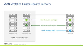 Confidential ©2021 VMware, Inc.
│ 61
61
vSAN Stretched Cluster Disaster Recovery
vSAN Stretched Cluster
Preferred Site Secondary Site Third Site
Site Recovery Manager
vSphere Replication
vSAN Witness Host
 