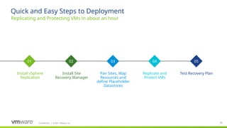 Confidential ©2021 VMware, Inc.
│ 63
63
Replicating and Protecting VMs in about an hour
Quick and Easy Steps to Deployment
​
Install vSphere
Replication
​
Install Site
Recovery Manager
​
Pair Sites, Map
Resources and
define Placeholder
Datastores
​
Replicate and
Protect VMs
​
Test Recovery Plan
01 02 03 04 05
 