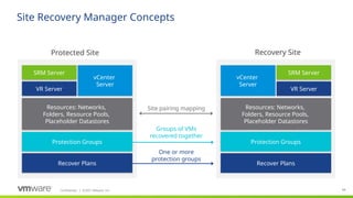 Confidential ©2021 VMware, Inc.
│ 64
64
Site Recovery Manager Concepts
One or more
protection groups
Protected Site Recovery Site
Site pairing mapping
Protection Groups
Recover Plans
Resources: Networks,
Folders, Resource Pools,
Placeholder Datastores
Protection Groups
Recover Plans
Resources: Networks,
Folders, Resource Pools,
Placeholder Datastores
vCenter
Server
VR Server
SRM Server
vCenter
Server
VR Server
SRM Server
Groups of VMs
recovered together
 