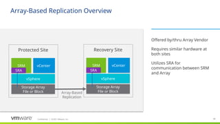Confidential ©2021 VMware, Inc.
│ 69
69
Array-Based Replication Overview
​
Offered by/thru Array Vendor
​
Requires similar hardware at
both sites
​
Utilizes SRA for
communication between SRM
and Array
SRM
vSphere
Storage Array
File or Block
vCenter
Protected Site
Array-Based
Replication
SRA
SRM
vSphere
Storage Array
File or Block
vCenter
Recovery Site
SRA
 