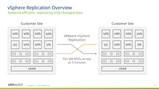 Confidential ©2021 VMware, Inc.
│ 72
72
Network-efficient, replicating only changed data
vSphere Replication Overview
Customer Site
VMware vSphere
Replication
Per-VM RPOs as low
as 5 minutes
Customer Site
 