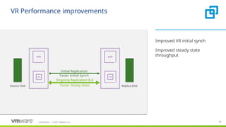Confidential ©2021 VMware, Inc.
│ 80
80
VR Performance improvements
​
Improved VR initial synch
​
Improved steady state
throughput
Ongoing Replication 8.2
Replica Disk
Source Disk
Ongoing Replication 8.3
Initial Replication
Faster Steady State
Faster Initial Synch
 