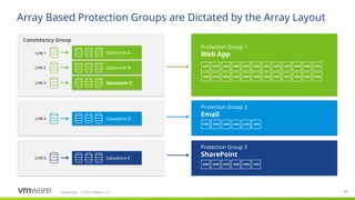 Confidential ©2021 VMware, Inc.
│ 84
84
Array Based Protection Groups are Dictated by the Array Layout
Protection Group 1
Web App
Protection Group 2
Email
Protection Group 3
SharePoint
Datastore A
Datastore B
Datastore C
Datastore D
Consistency Group
LUN 1
LUN 2
LUN 3
LUN 4
LUN 5 Datastore E
 