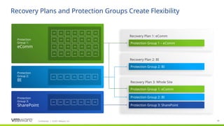 Confidential ©2021 VMware, Inc.
│ 94
94
Recovery Plans and Protection Groups Create Flexibility
Recovery Plan 1: eComm
Protection Group 1 – eComm
Recovery Plan 2: BI
Protection Group 2: BI
Recovery Plan 3: Whole Site
Protection Group 1: eComm
Protection Group 2: BI
Protection Group 3: SharePoint
Protection
Group 1:
eComm
Protection
Group 2:
BI
Protection
Group 3:
SharePoint
 