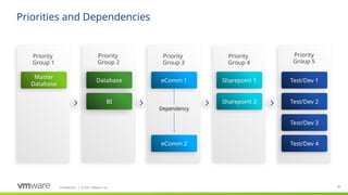 Confidential ©2021 VMware, Inc.
│ 95
95
​ Priority
​ Group 2
Database
BI
​ Priority
​ Group 4
Sharepoint 1
Sharepoint 2
Priority
Group 5
Test/Dev 1
Test/Dev 2
Test/Dev 3
Test/Dev 4
​ Priority
​ Group 3
eComm 1
Priorities and Dependencies
​ Priority
​ Group 1
Master
Database
eComm 2
Dependency
 
