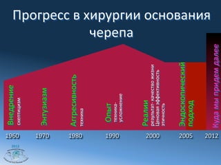 Внедрение	
  




2012
       1960	
  
                   скептицизм	
  



                  Энтузиазм	
  




       1970	
  
                  Аггресивность	
  




       1980	
  
                  техника	
  




                    Опыт	
  
                    техника-­‐	
  


       1990	
  
                    усложнение	
  
                                                                            черепа	
  




                  Реалии	
  
                  результат-­‐	
  качество	
  жизни	
  
                  Ценовая	
  эффективность	
  
       2000	
  


                  этичность	
  


                  Эндоскопический	
  
       2005	
  




                  подход	
  
                                                          Прогресс	
  в	
  хирургии	
  основания	
  	
  




       2012	
  




                  Куда	
  мы	
  придем	
  далее	
  
 