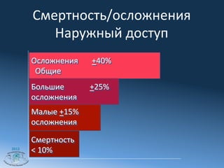 Смертность/осложнения     	
  
          Наружный	
  доступ	
  
       Осложнения	
  	
  	
  	
  	
  	
  	
  +40%	
  
       	
  	
  Общие	
  
       Большие 	
  	
  	
  	
  	
  	
  	
  	
  +25%	
  
       осложнения	
  
       Малые	
  +15%	
  	
  
       осложнения	
  

       Смертность	
  
2012
       <	
  10%	
  
 
