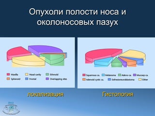 Опухоли полости носа и
        околоносовых пазух




       локализация     Гистология
2012
 