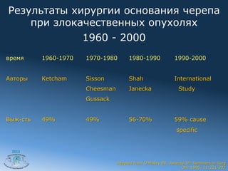 Результаты хирургии основания черепа
    при злокачественных опухолях
             1960 - 2000
время     1960-1970   1970-1980        1980-1990             1990-2000


Авторы    Ketcham     Sisson           Shah                  International
                      Cheesman         Janecka                 Study
                      Gussack


Выж-сть   49%         49%              56-70%                59% cause
                                                              specific


 2012


                                 Adapted from O’Malley BV, Janecka IP: Seminars in Surg
                                                                 Onc 1995; 11:221-227
 