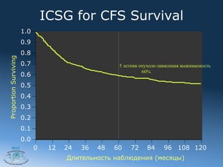 ICSG for CFS Survival
                       1.0
                       0.9
                       0.8
Proportion Surviving




                       0.7                             5 летняя опухоле-зависимая выживаемость
                                                                 60%
                       0.6
                       0.5
                       0.4
                       0.3
                       0.2
                       0.1
                       0.0
      2012                   0    12   24   36   48   60   72     84      96 108 120
                                       Длительность наблюдения (месяцы)
 