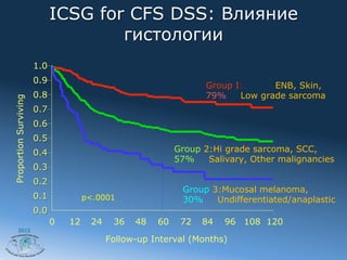 ICSG for CFS DSS: Влияние
                                     гистологии
                       1.0
                       0.9
                                                                  Group I:      ENB, Skin,
                       0.8                                        79%    Low grade sarcoma
Proportion Surviving




                       0.7
                       0.6
                       0.5
                       0.4                                  Group 2:Hi grade sarcoma, SCC,
                                                            57%    Salivary, Other malignancies
                       0.3
                       0.2
                                                             Group 3:Mucosal melanoma,
                       0.1            p<.0001                30%    Undifferentiated/anaplastic
                       0.0
                             0   12    24    36   48   60    72   84   96 108 120
      2012

                                            Follow-up Interval (Months)
 